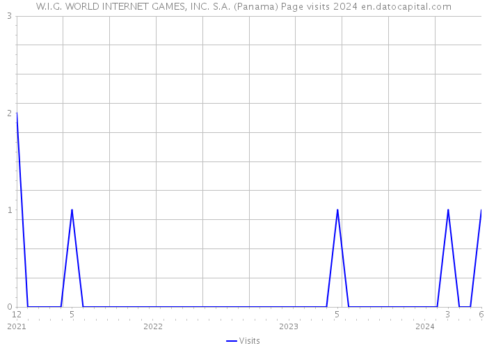 W.I.G. WORLD INTERNET GAMES, INC. S.A. (Panama) Page visits 2024 