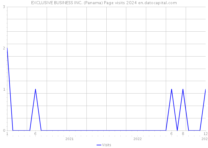 EXCLUSIVE BUSINESS INC. (Panama) Page visits 2024 