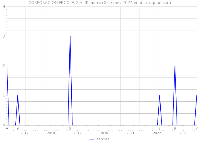 CORPORACION ERCOLE, S.A. (Panama) Searches 2024 