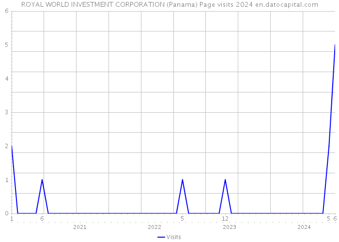 ROYAL WORLD INVESTMENT CORPORATION (Panama) Page visits 2024 