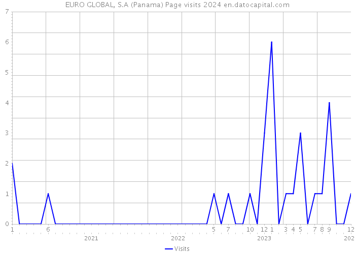 EURO GLOBAL, S.A (Panama) Page visits 2024 