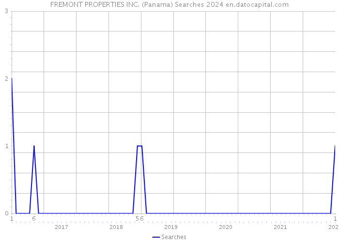 FREMONT PROPERTIES INC. (Panama) Searches 2024 