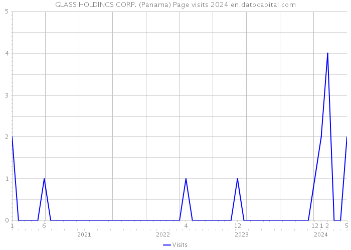 GLASS HOLDINGS CORP. (Panama) Page visits 2024 