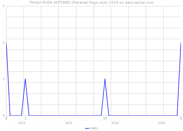PAULA ROSA ANTUNEZ (Panama) Page visits 2024 