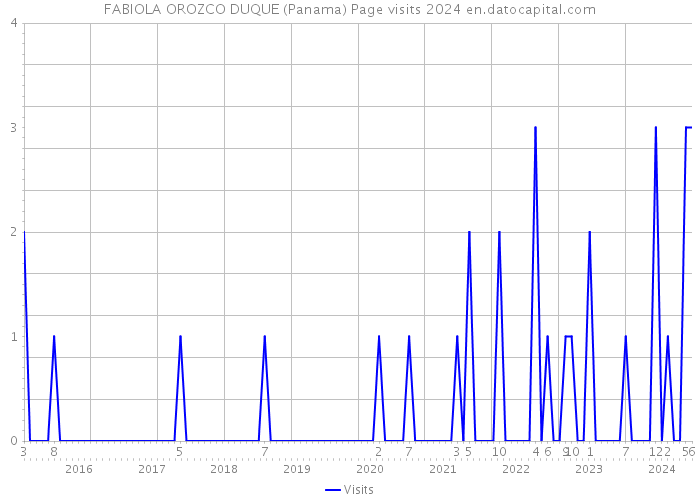FABIOLA OROZCO DUQUE (Panama) Page visits 2024 