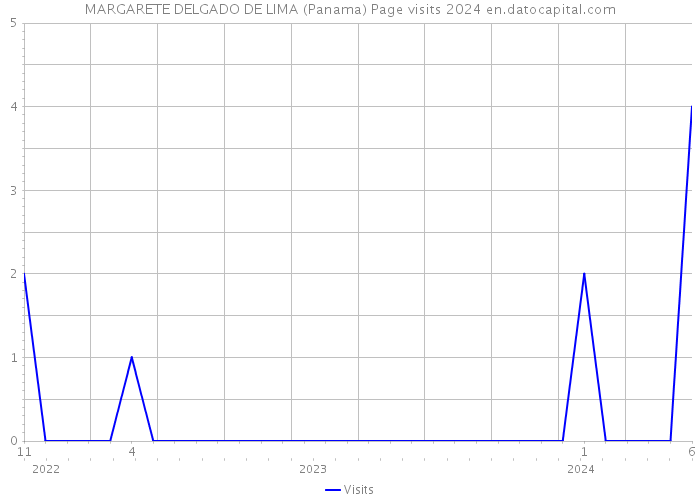 MARGARETE DELGADO DE LIMA (Panama) Page visits 2024 