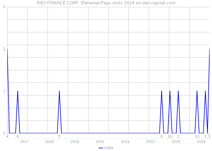 RIEX FINANCE CORP. (Panama) Page visits 2024 