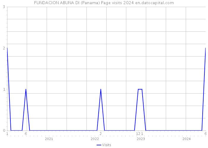 FUNDACION ABUNA DI (Panama) Page visits 2024 