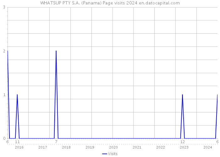 WHATSUP PTY S.A. (Panama) Page visits 2024 