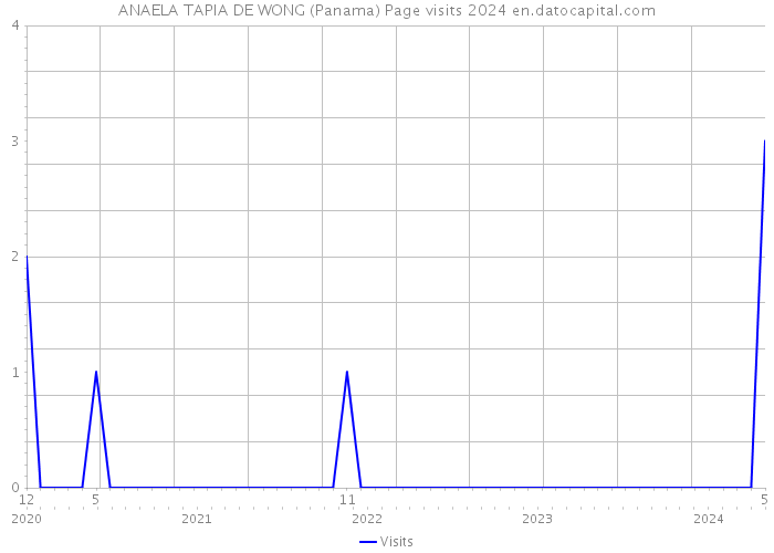 ANAELA TAPIA DE WONG (Panama) Page visits 2024 