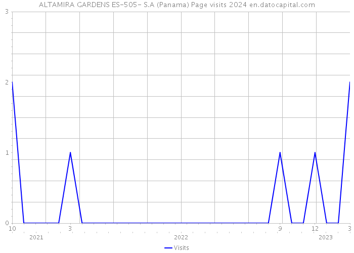 ALTAMIRA GARDENS ES-505- S.A (Panama) Page visits 2024 