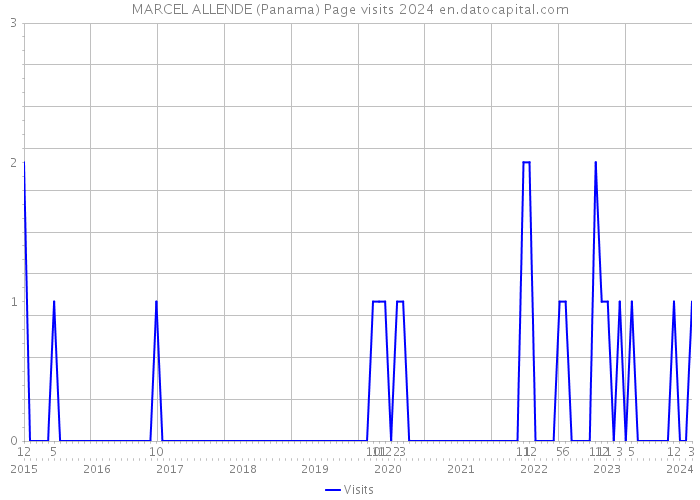 MARCEL ALLENDE (Panama) Page visits 2024 