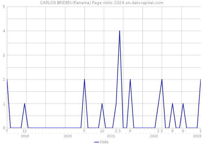 CARLOS BRIDEN (Panama) Page visits 2024 