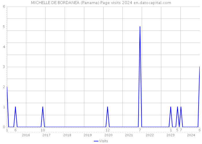 MICHELLE DE BORDANEA (Panama) Page visits 2024 