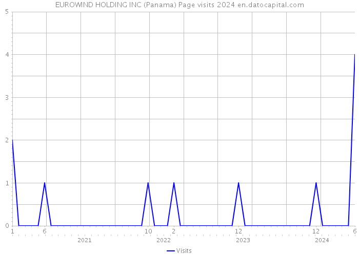 EUROWIND HOLDING INC (Panama) Page visits 2024 