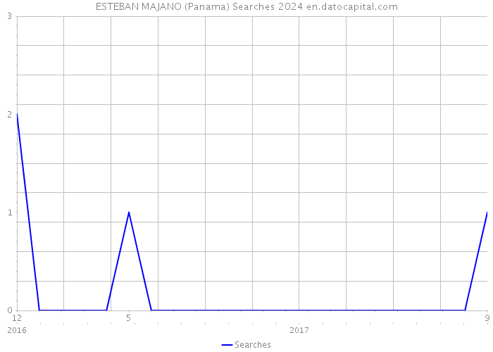 ESTEBAN MAJANO (Panama) Searches 2024 