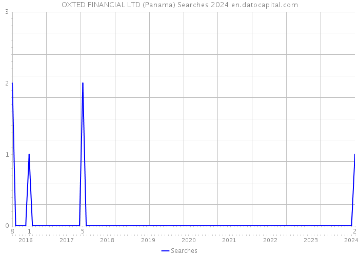 OXTED FINANCIAL LTD (Panama) Searches 2024 
