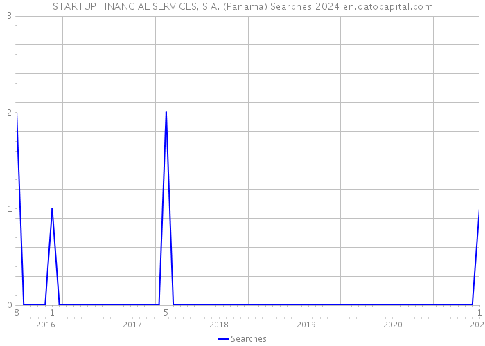 STARTUP FINANCIAL SERVICES, S.A. (Panama) Searches 2024 