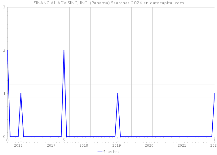 FINANCIAL ADVISING, INC. (Panama) Searches 2024 