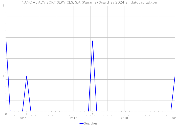 FINANCIAL ADVISORY SERVICES, S.A (Panama) Searches 2024 