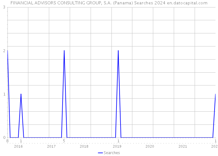 FINANCIAL ADVISORS CONSULTING GROUP, S.A. (Panama) Searches 2024 