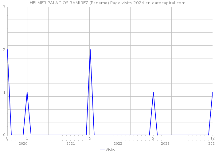 HELMER PALACIOS RAMIREZ (Panama) Page visits 2024 