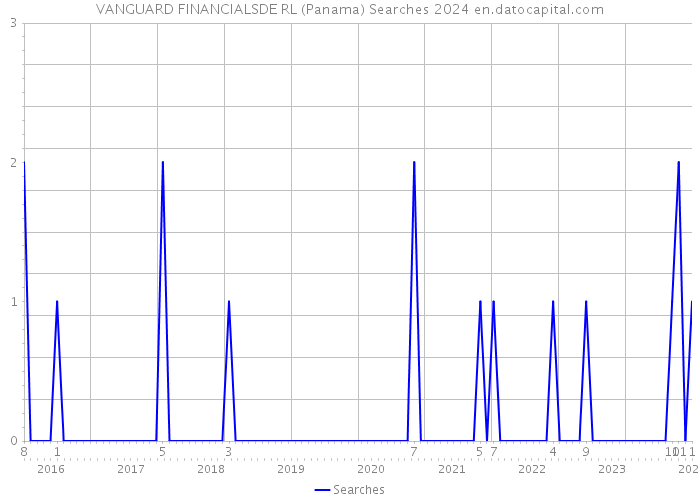 VANGUARD FINANCIALSDE RL (Panama) Searches 2024 