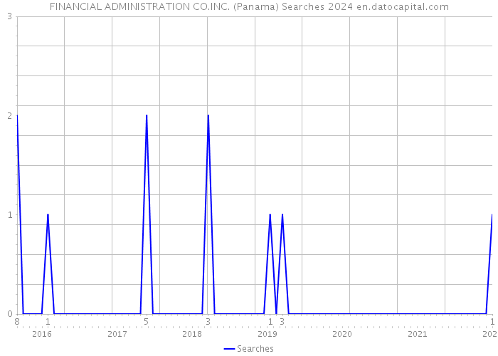 FINANCIAL ADMINISTRATION CO.INC. (Panama) Searches 2024 