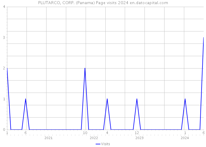PLUTARCO, CORP. (Panama) Page visits 2024 