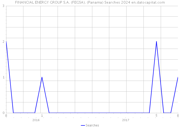 FINANCIAL ENERGY GROUP S.A. (FEGSA). (Panama) Searches 2024 