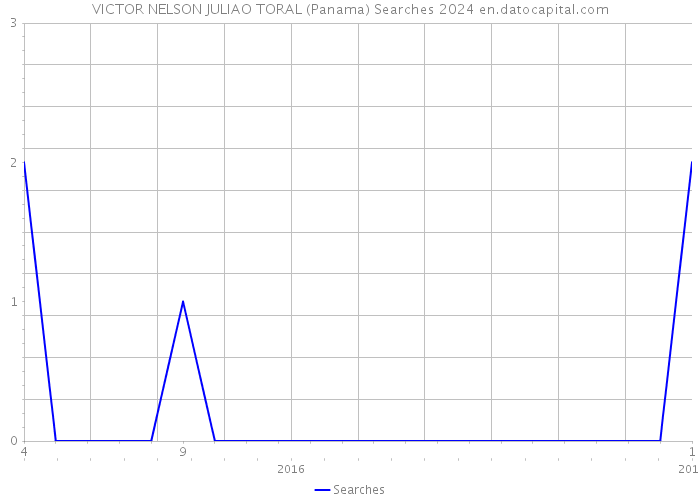 VICTOR NELSON JULIAO TORAL (Panama) Searches 2024 