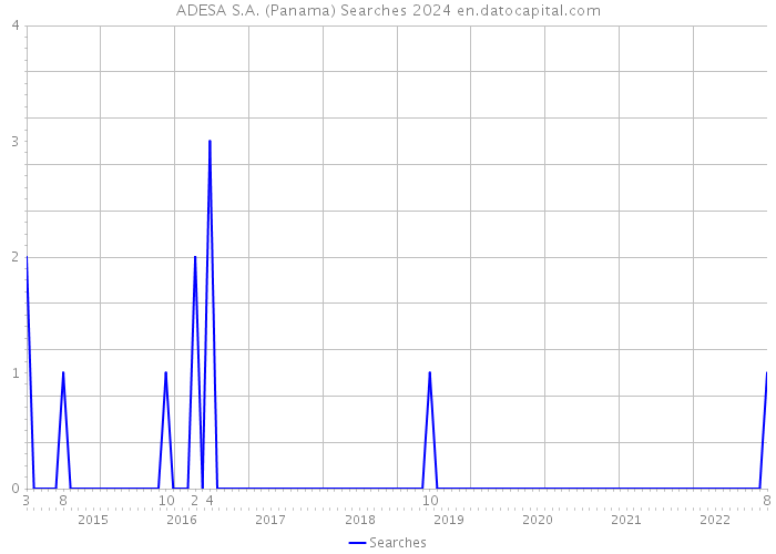 ADESA S.A. (Panama) Searches 2024 