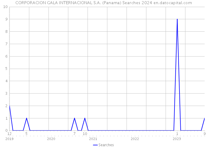 CORPORACION GALA INTERNACIONAL S.A. (Panama) Searches 2024 