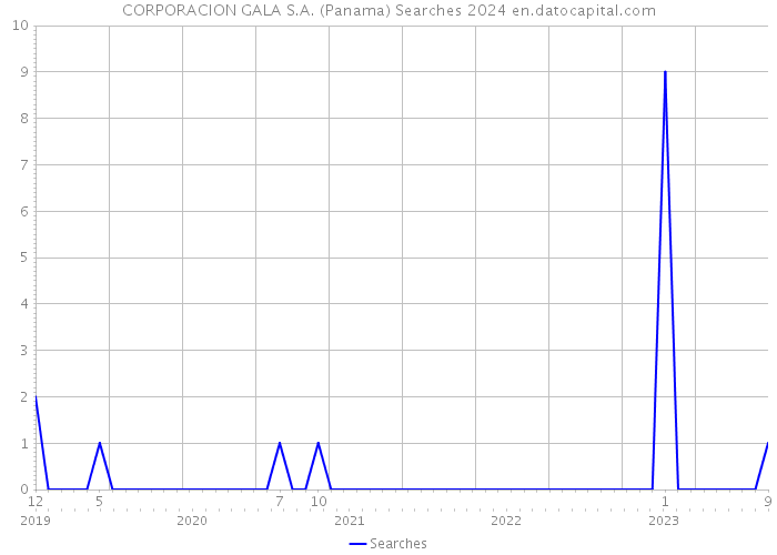 CORPORACION GALA S.A. (Panama) Searches 2024 