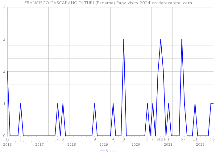 FRANCISCO CASCARANO DI TURI (Panama) Page visits 2024 