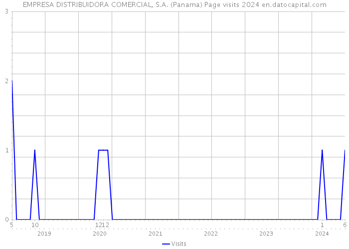 EMPRESA DISTRIBUIDORA COMERCIAL, S.A. (Panama) Page visits 2024 