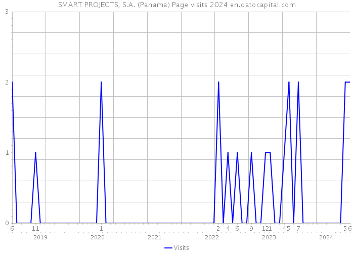 SMART PROJECTS, S.A. (Panama) Page visits 2024 