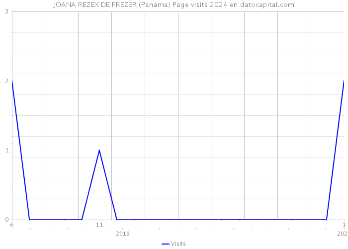 JOANA REZEX DE FREZER (Panama) Page visits 2024 