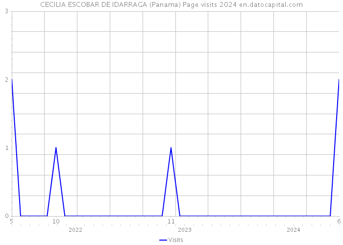 CECILIA ESCOBAR DE IDARRAGA (Panama) Page visits 2024 