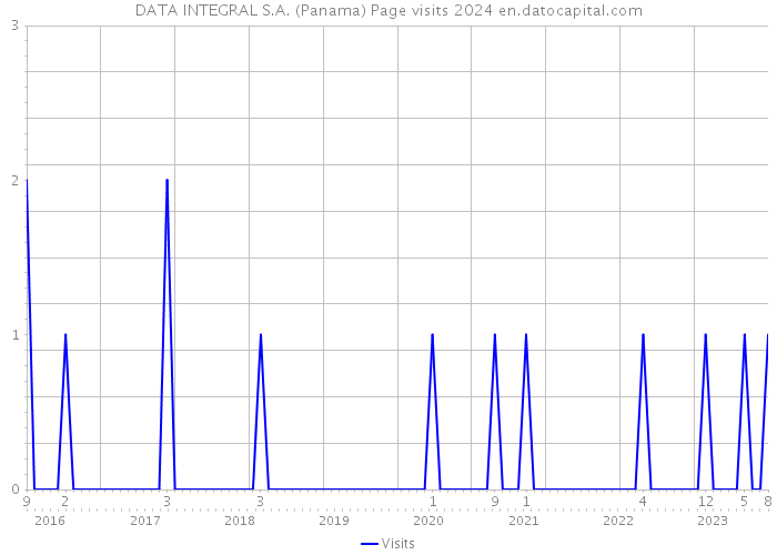 DATA INTEGRAL S.A. (Panama) Page visits 2024 