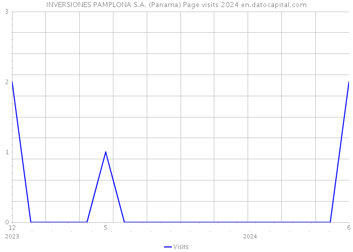 INVERSIONES PAMPLONA S.A. (Panama) Page visits 2024 