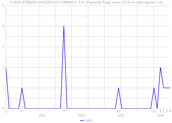 OCEAN STREAM NAVIGATION COMPANY, S.A. (Panama) Page visits 2024 