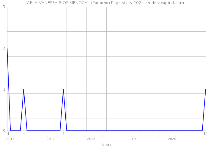 KARLA VANESSA RIOS MENOCAL (Panama) Page visits 2024 