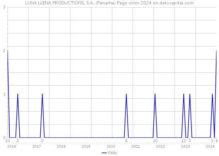 LUNA LLENA PRODUCTIONS, S.A. (Panama) Page visits 2024 