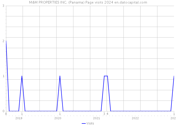 M&M PROPERTIES INC. (Panama) Page visits 2024 