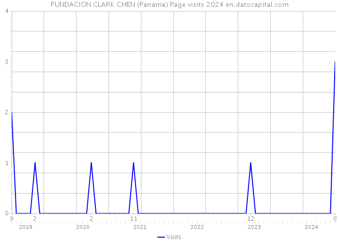 FUNDACION CLARK CHEN (Panama) Page visits 2024 