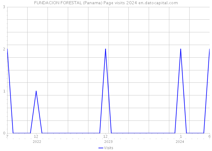 FUNDACION FORESTAL (Panama) Page visits 2024 