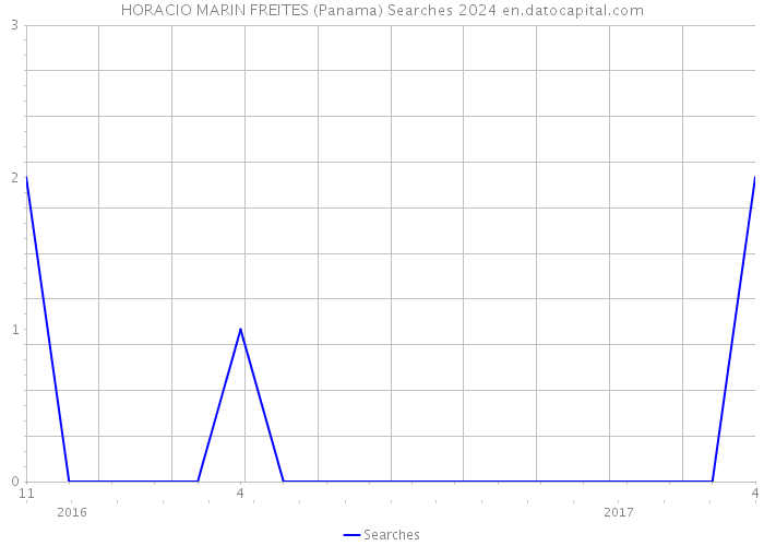 HORACIO MARIN FREITES (Panama) Searches 2024 