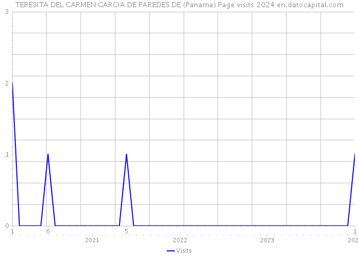 TERESITA DEL CARMEN GARCIA DE PAREDES DE (Panama) Page visits 2024 