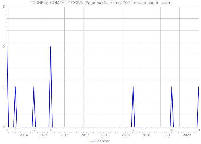 TORNERA COMPANY CORP. (Panama) Searches 2024 